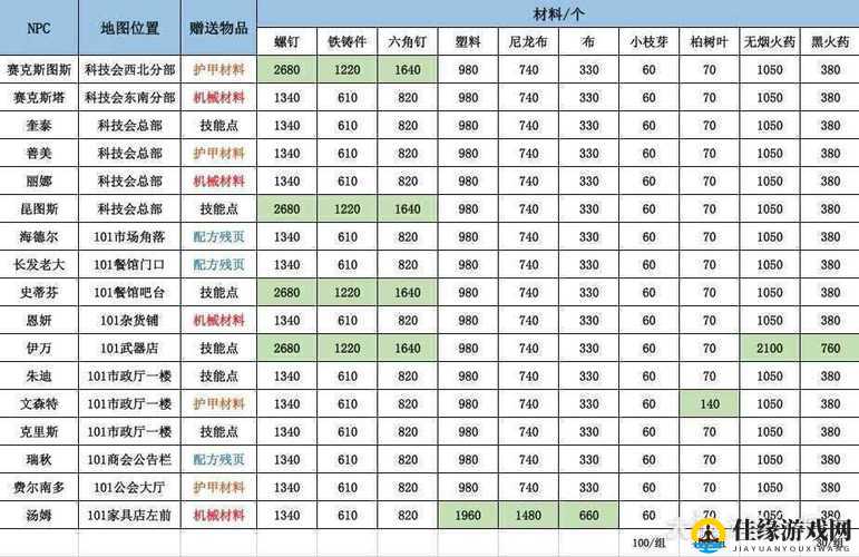 明日之后游戏中医疗人员喜好揭秘，全面送礼攻略大解析